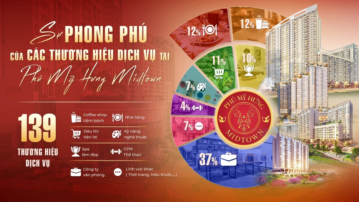 Vì sao Phú Mỹ Hưng Midtown hấp dẫn loạt thương hiệu