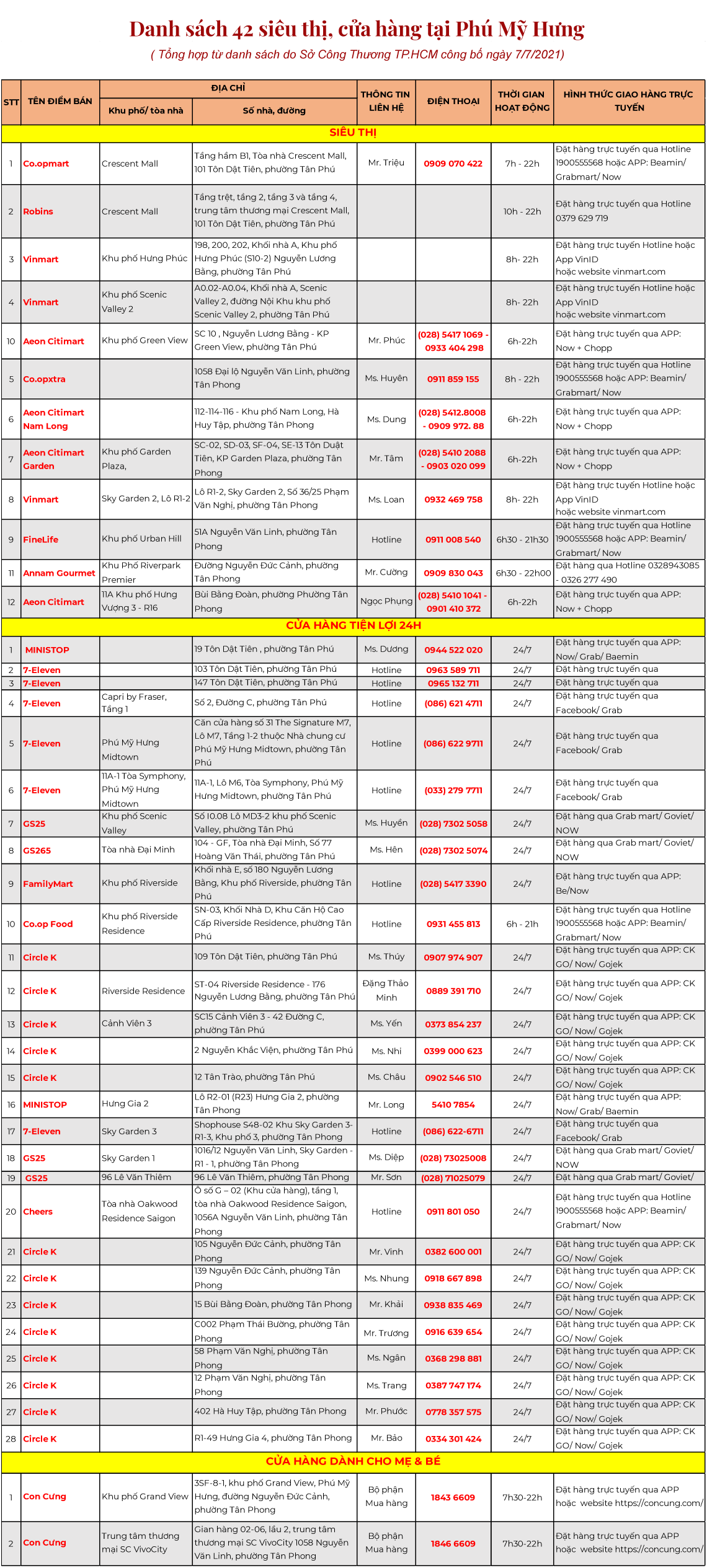 Danh sách các điểm bán mặt hàng thiết yếu tại Phú Mỹ Hưng